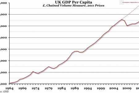 UK GDP Per Capita