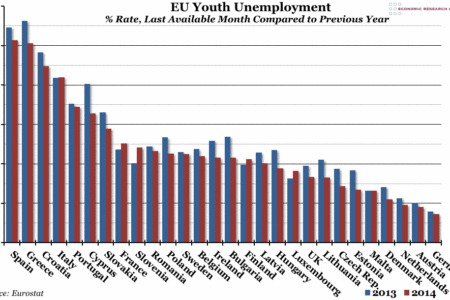 EU Youth Unemployment