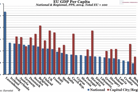 EU GDP Per Capita