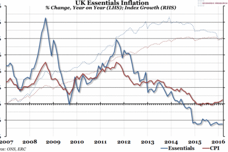 UK Essentials Inflation