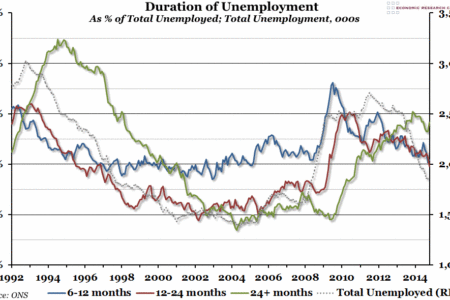 Duration of Unemployment