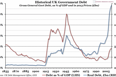 Historical UK Government Debt