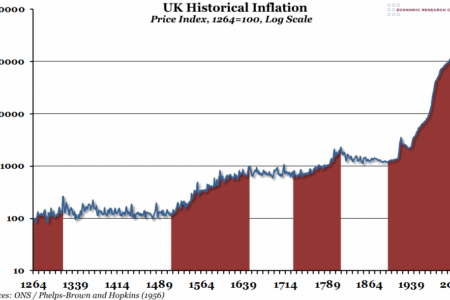 UK Historical Inflation