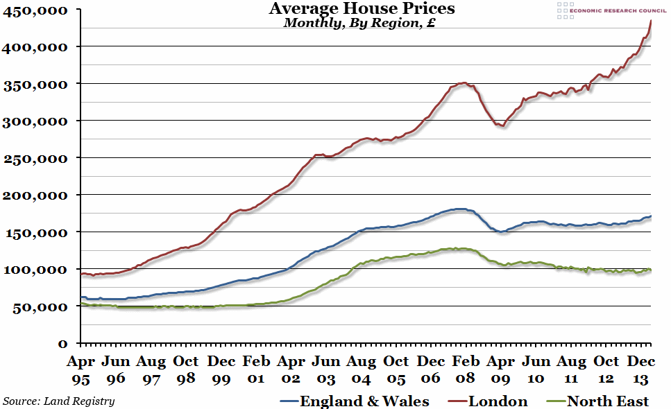 Chart of the Week: Week 23, 2014: Average House Prices – Economic