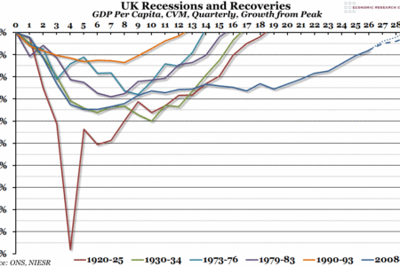 UK Recessions and Recoveries