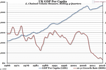 UK GDP Per Capita