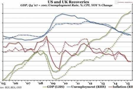 US and UK Recoveries