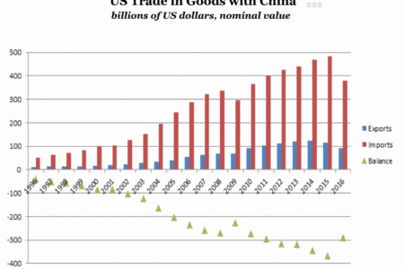 US Trade in Goods with China
