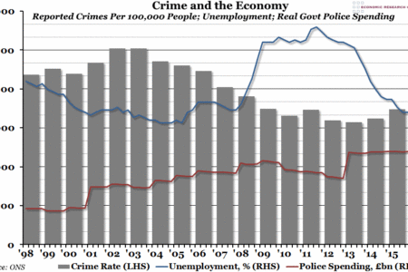 Crime and the economy