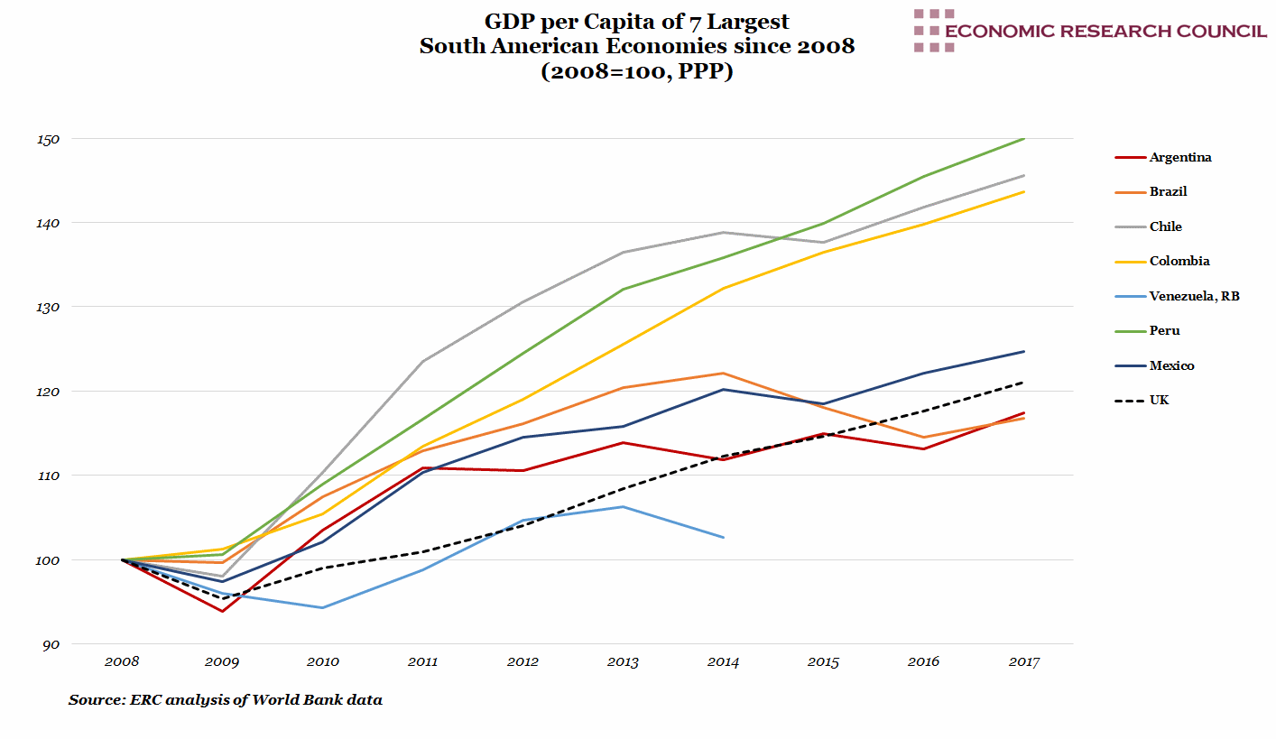 Chart of the Week Week 30, 2018 GDP per Capita of Latin America’s 7