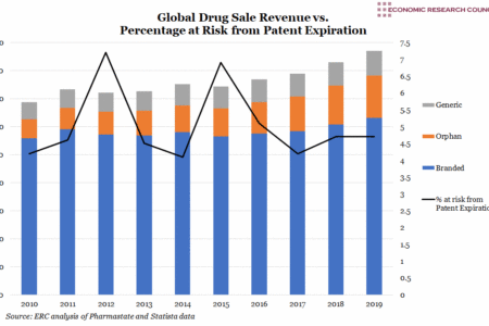 On Global Drug Revenue and Patents