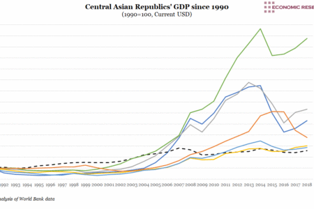 Central Asian Republics' GDP since 1990