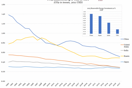 On Wealth Creation and Carbon Dioxide Emissions