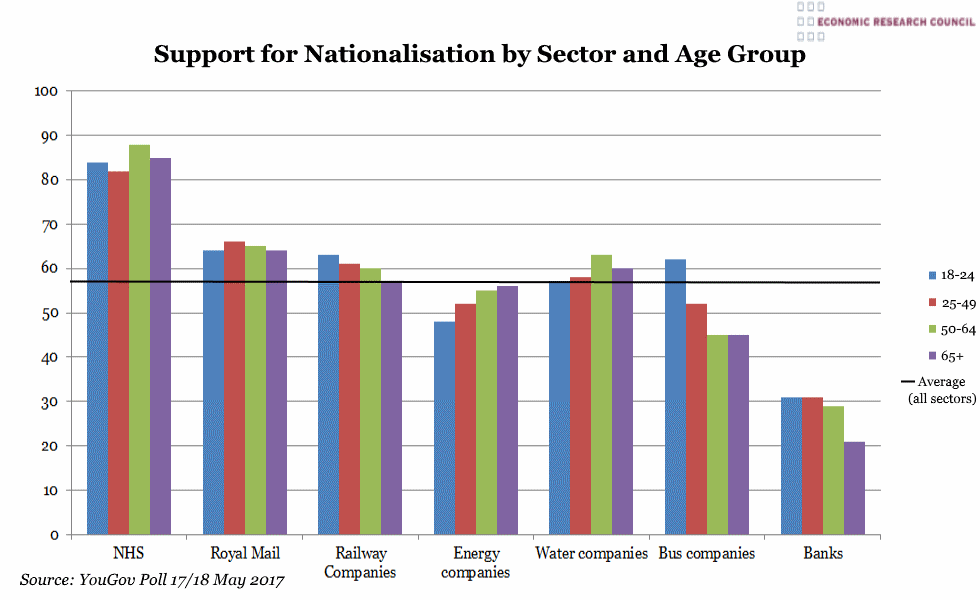 Support for Nationalisation by sector and age group