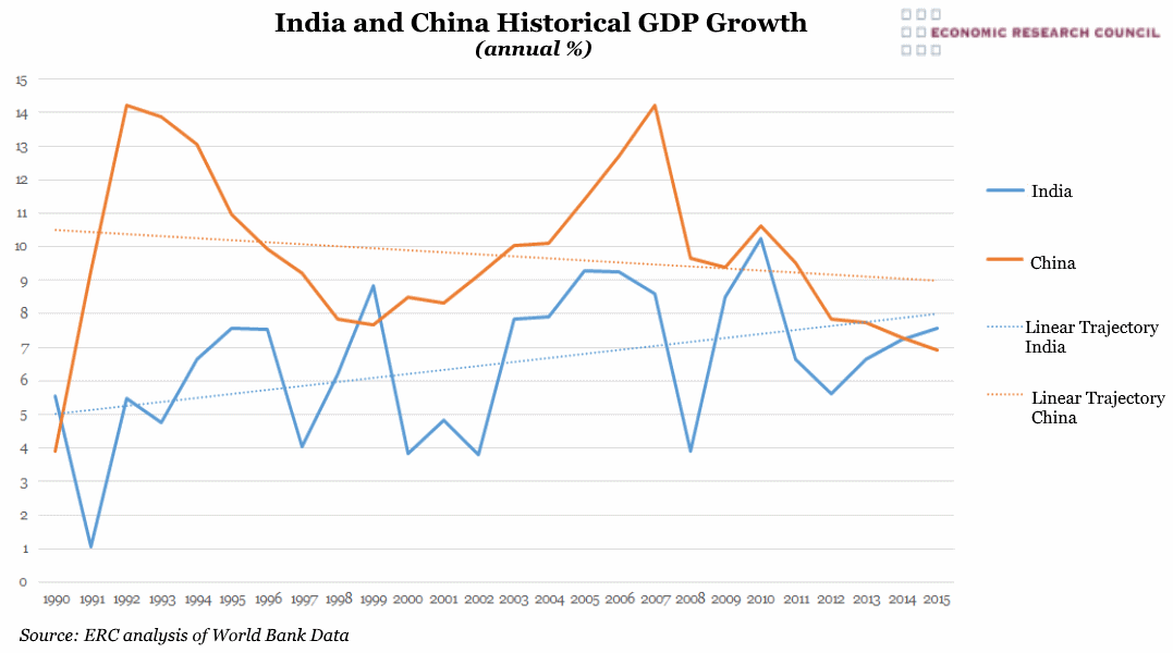 China and India Historical GDP Growth