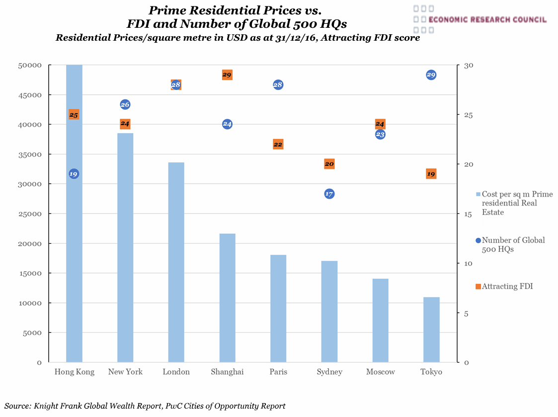 Prime Residential Prices vs FDI and Global 500 HQs