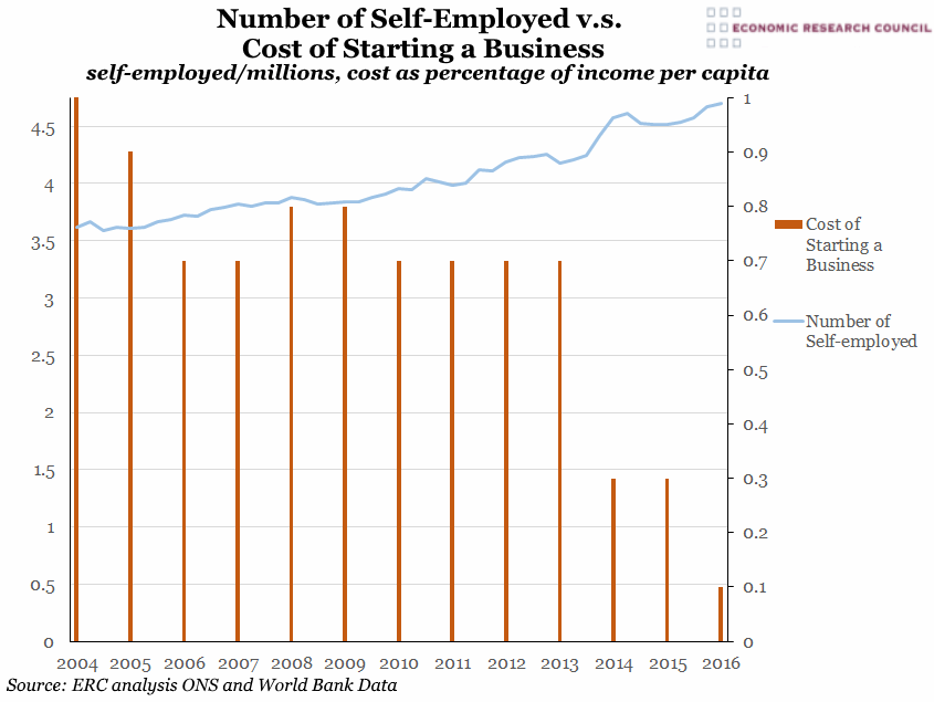 Number of Self-Employed v.s. Cost of Starting a Business