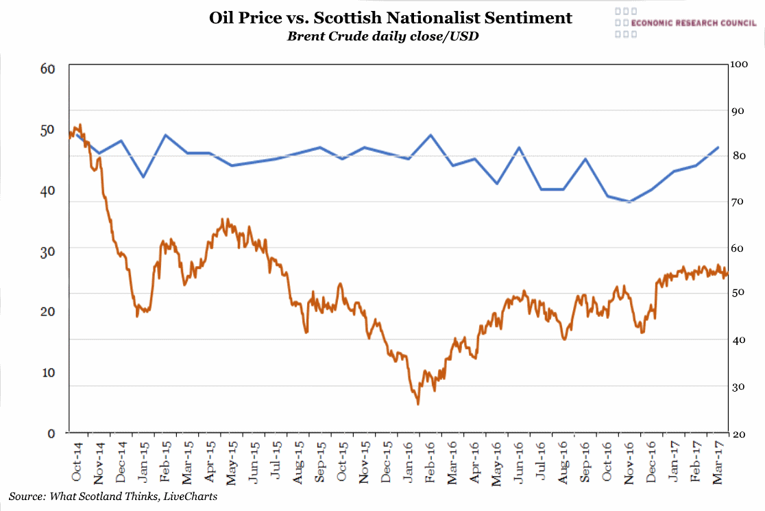 Oil Price v.s. Scottish Nationalist Sentiment