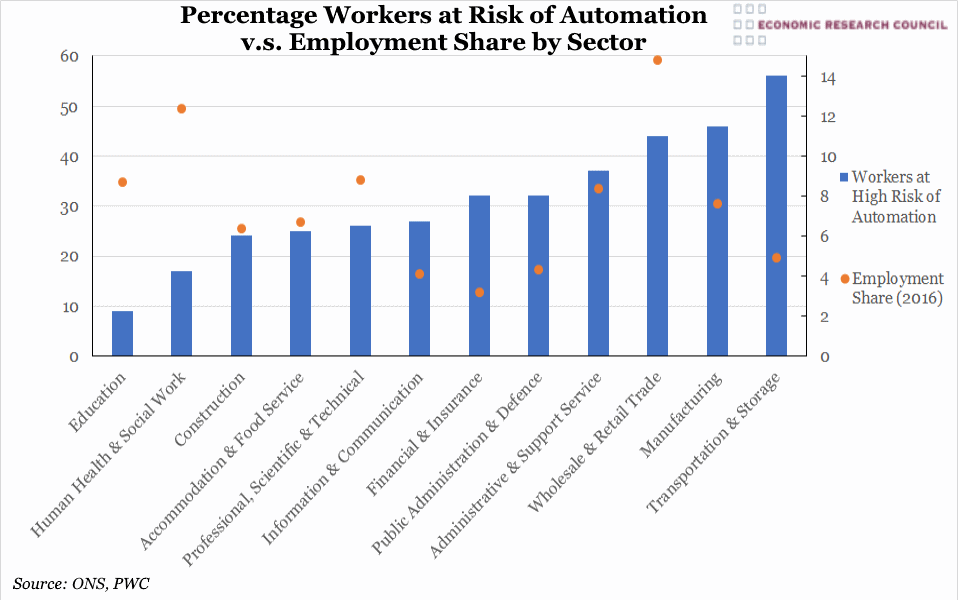 Workers at Risk of Automation by Sector