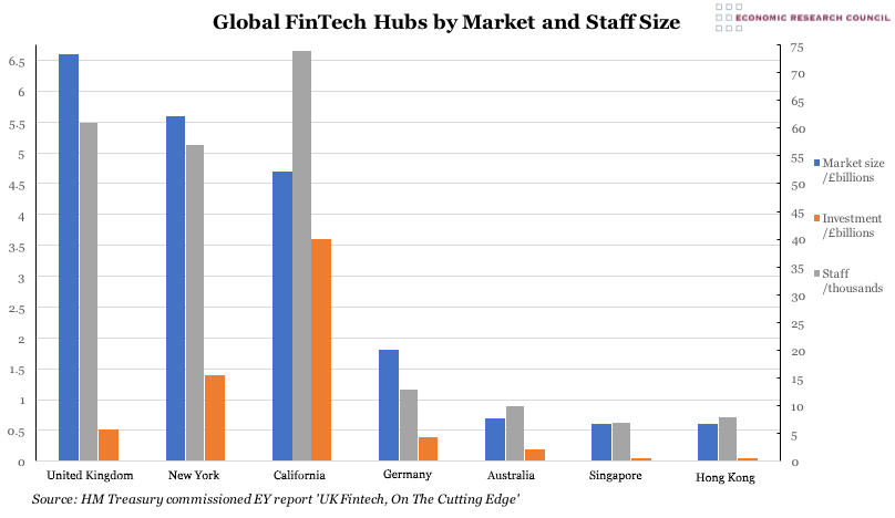 Global FinTech Hubs by Market and Staff Size