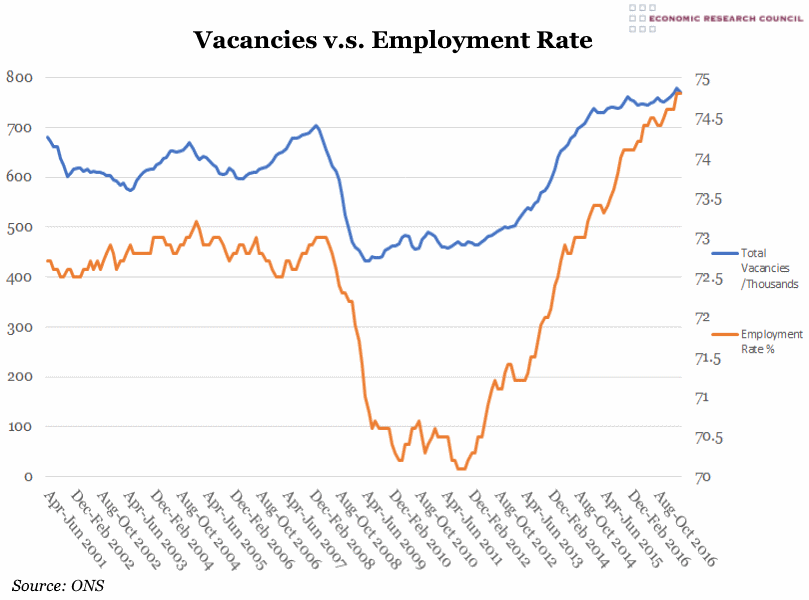 Vacancies v.s. Employment Rate