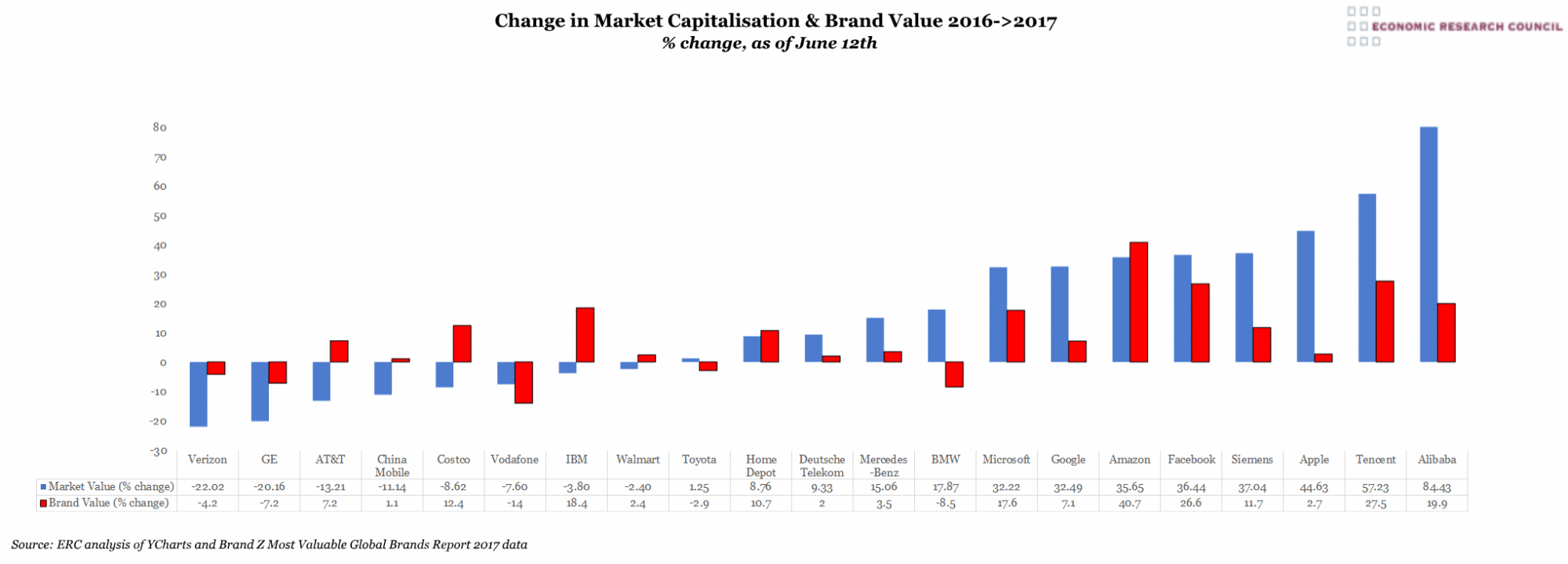 Change in Market Capitalisation and Brand Value