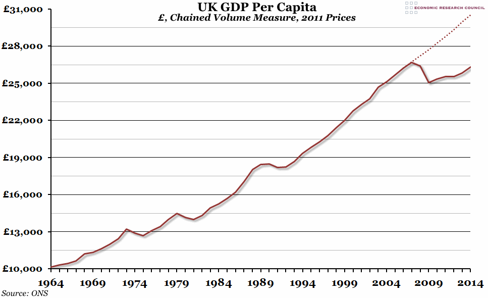 UK GDP Per Capita