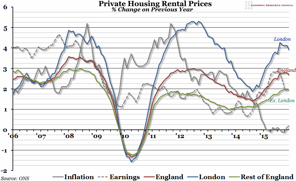 Private Housing Rental Prices