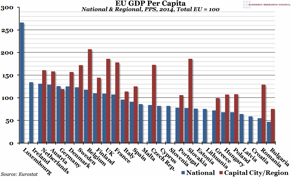 EU GDP Per Capita