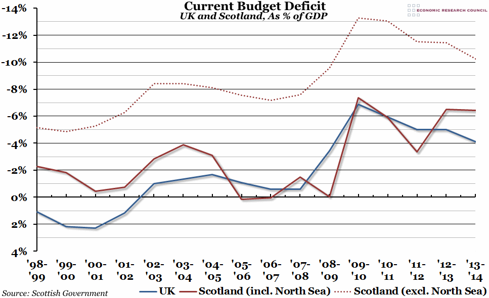 Current Budget Deficit
