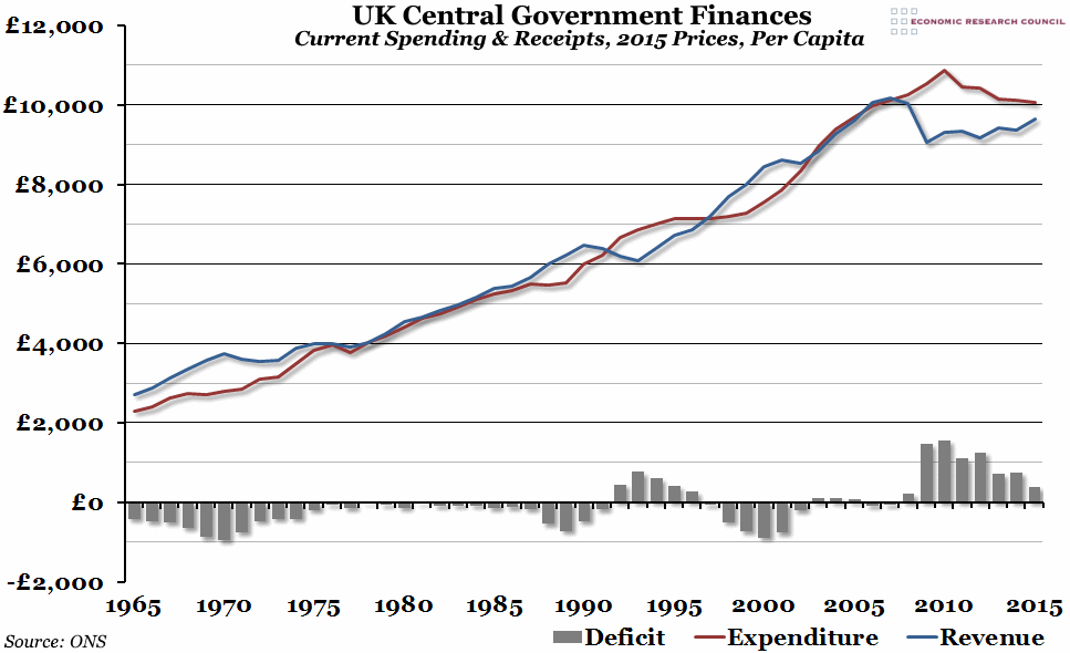 UK Central Government Finances