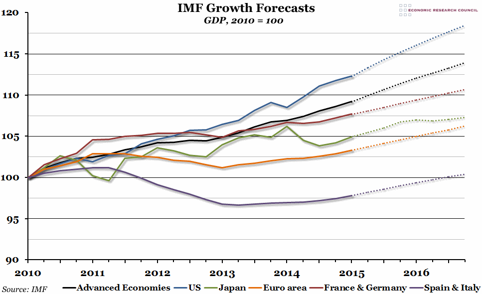 IMF Growth Forecasts