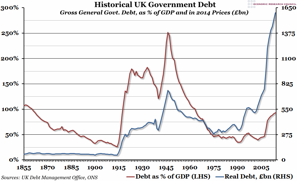 Historical UK Government Debt
