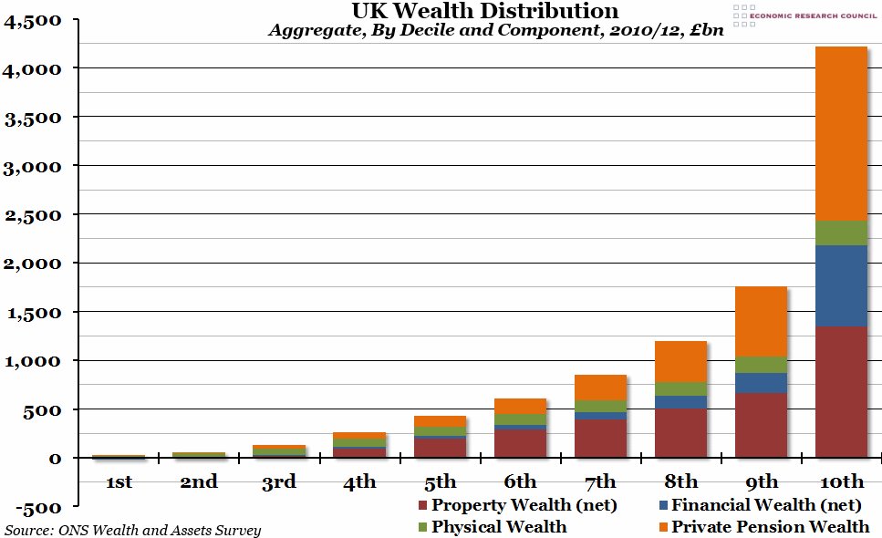 UK Wealth Distribution