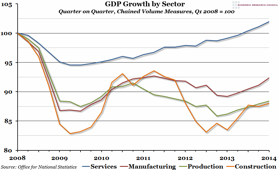 UK GDP Growth by Sector