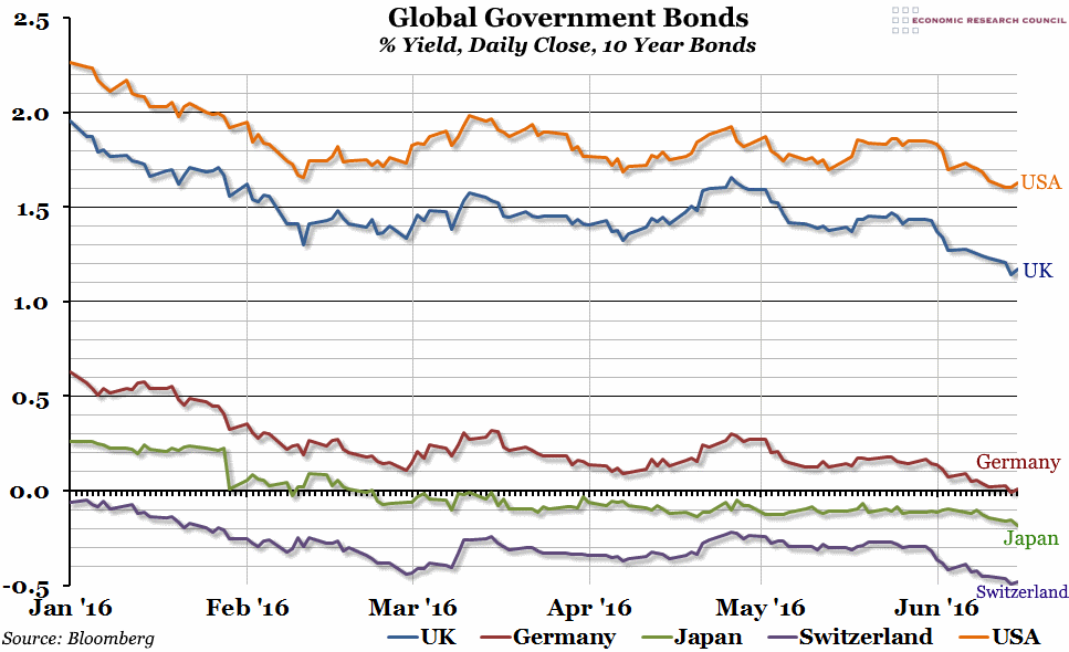 Global Government Bonds