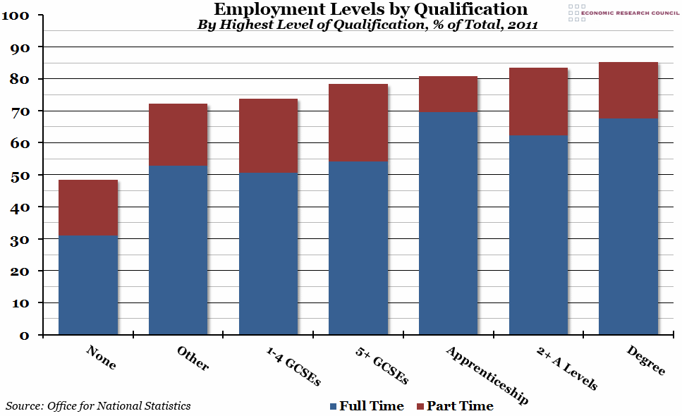 Employment Levels by Qualification