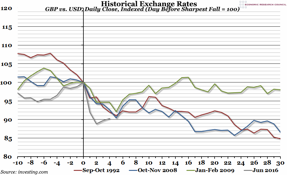 UK Historical Exchange Rates