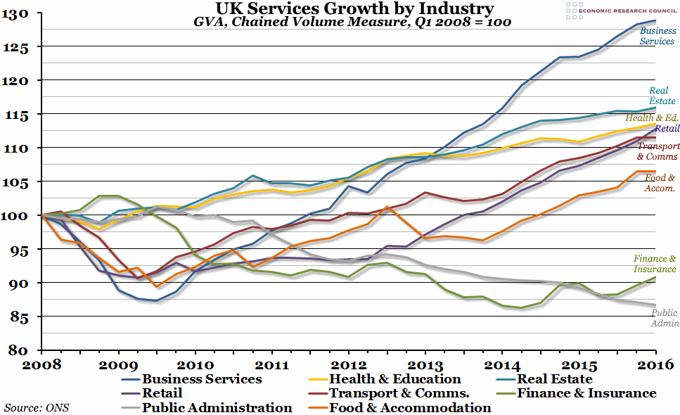 UK Services Growth by Industry
