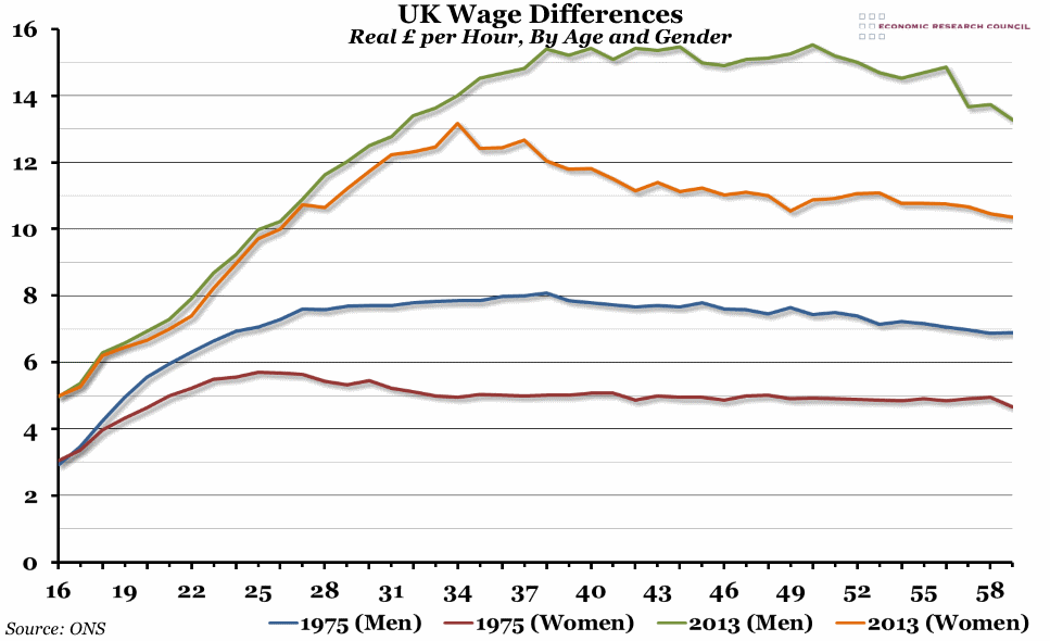UK Wage Differences