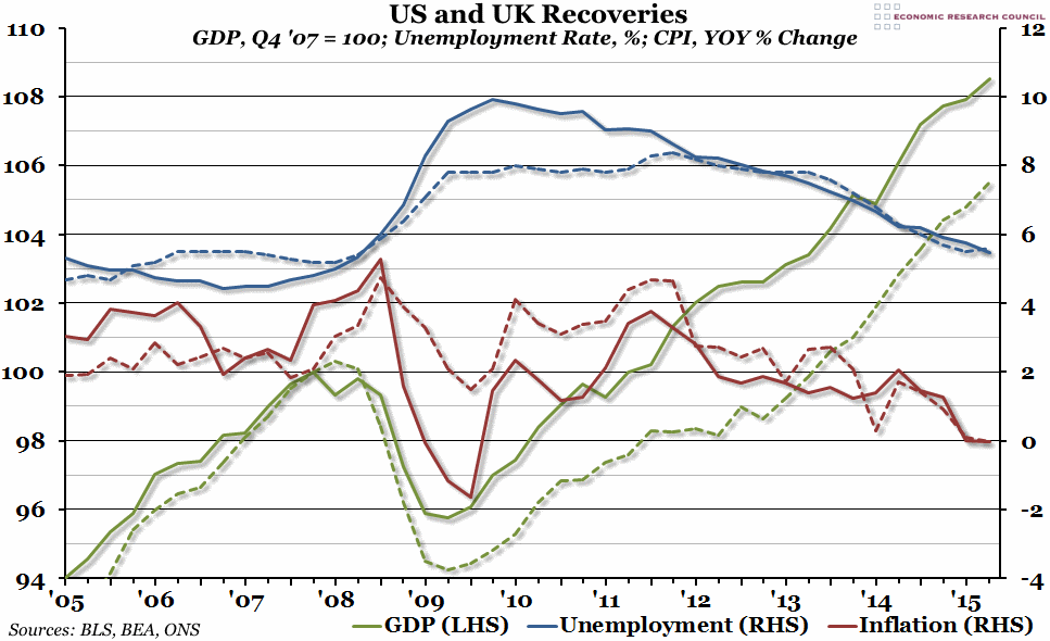US and UK Recoveries