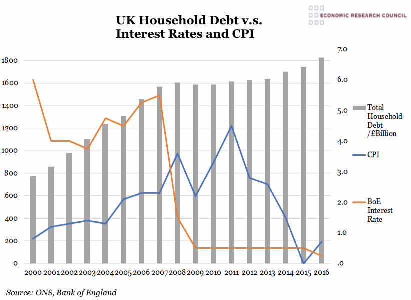 Household Debt v.s. Interest Rates and CPI