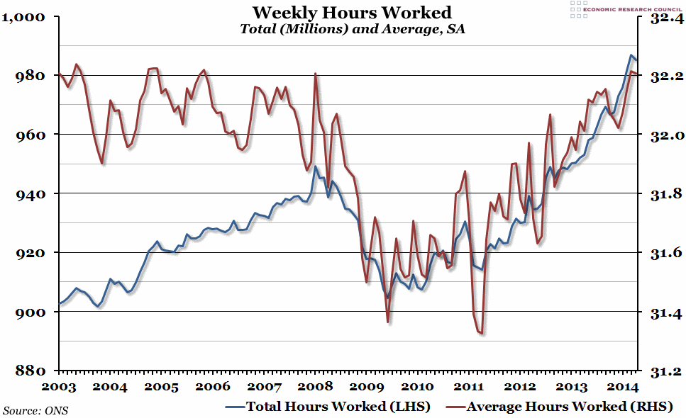 Weekly Hours Worked