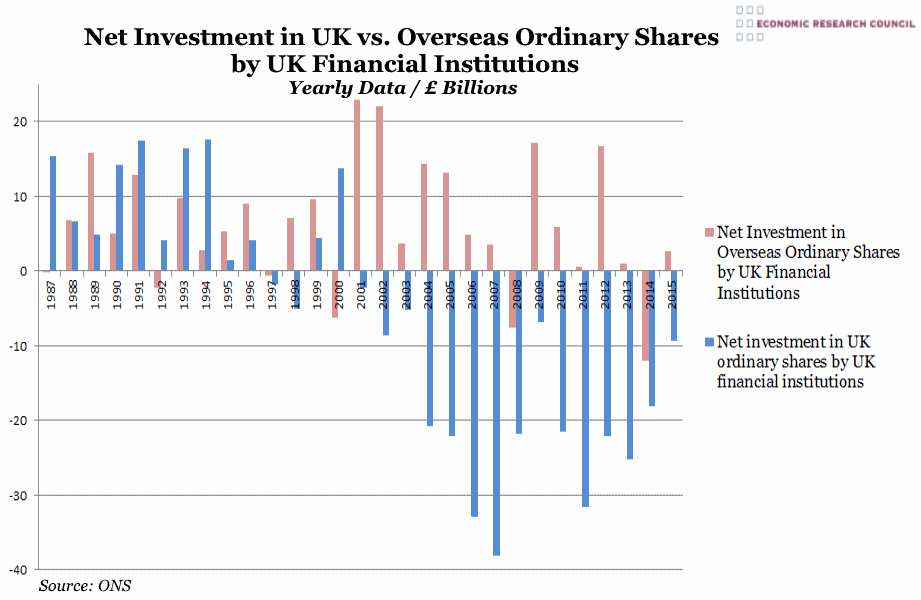 Net Investment in UK vs. Overseas Ordinary Shares by UK Financial Institutions