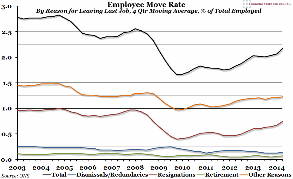 Employee Move Rate