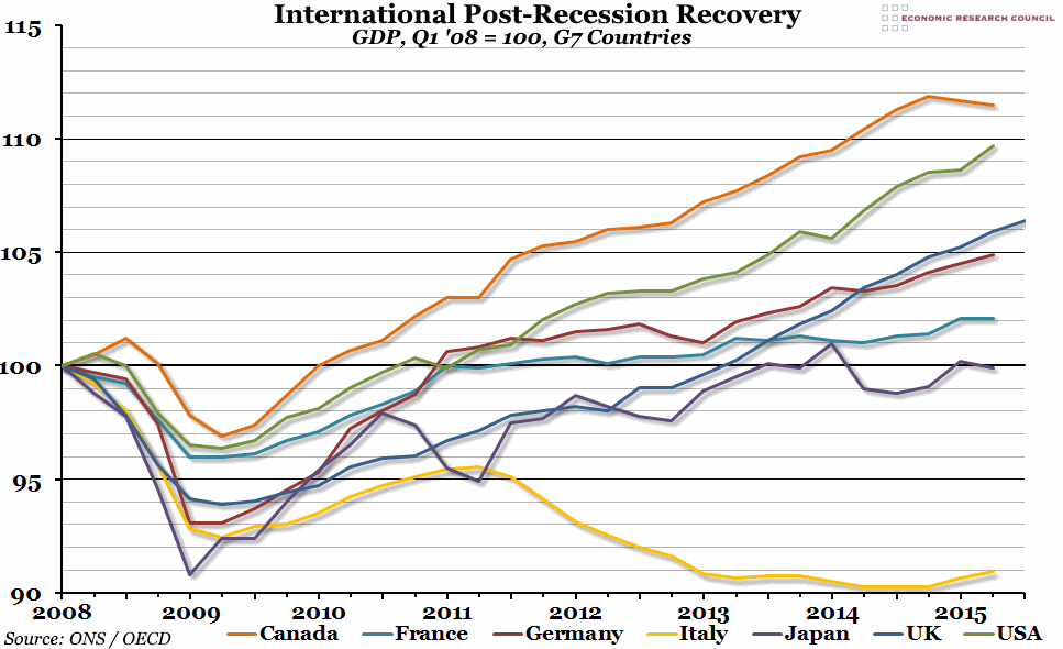 International Post-Recession Recovery