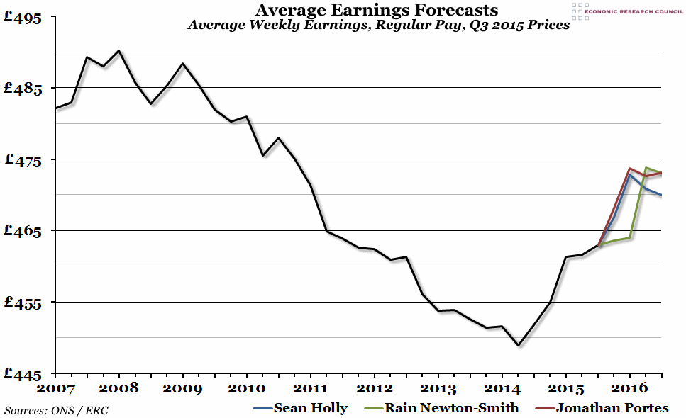 UK Average Earnings Forecasts