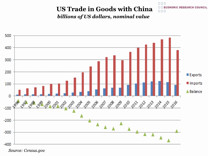 US Trade in Goods with China