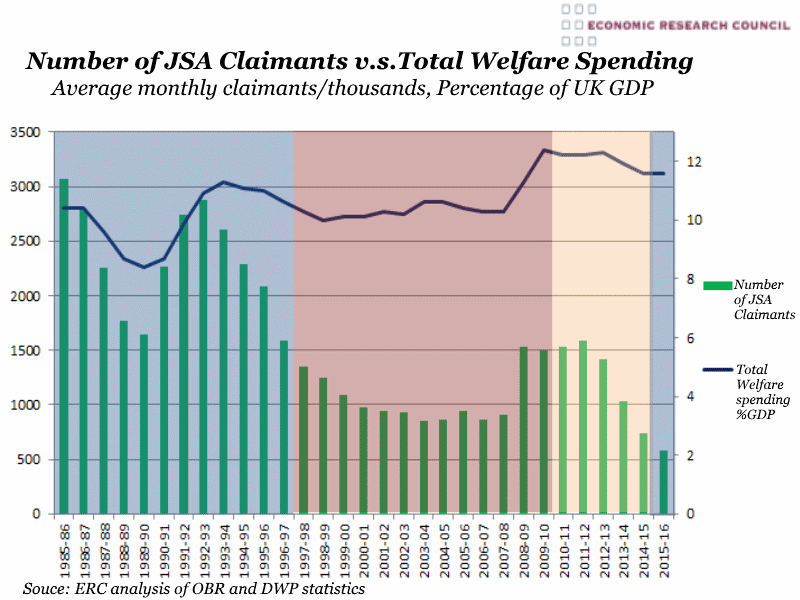 Number of JSA Claimants v.s. Total Welfare Spending