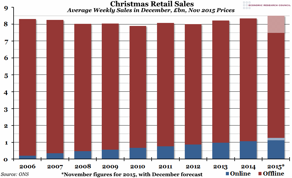 Christmas Retail Spending
